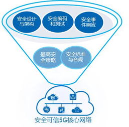 中興通訊5G產品安全 構建未來可信網絡基石